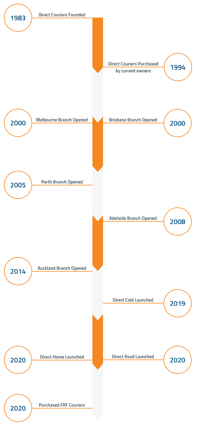Direct Couriers Company History